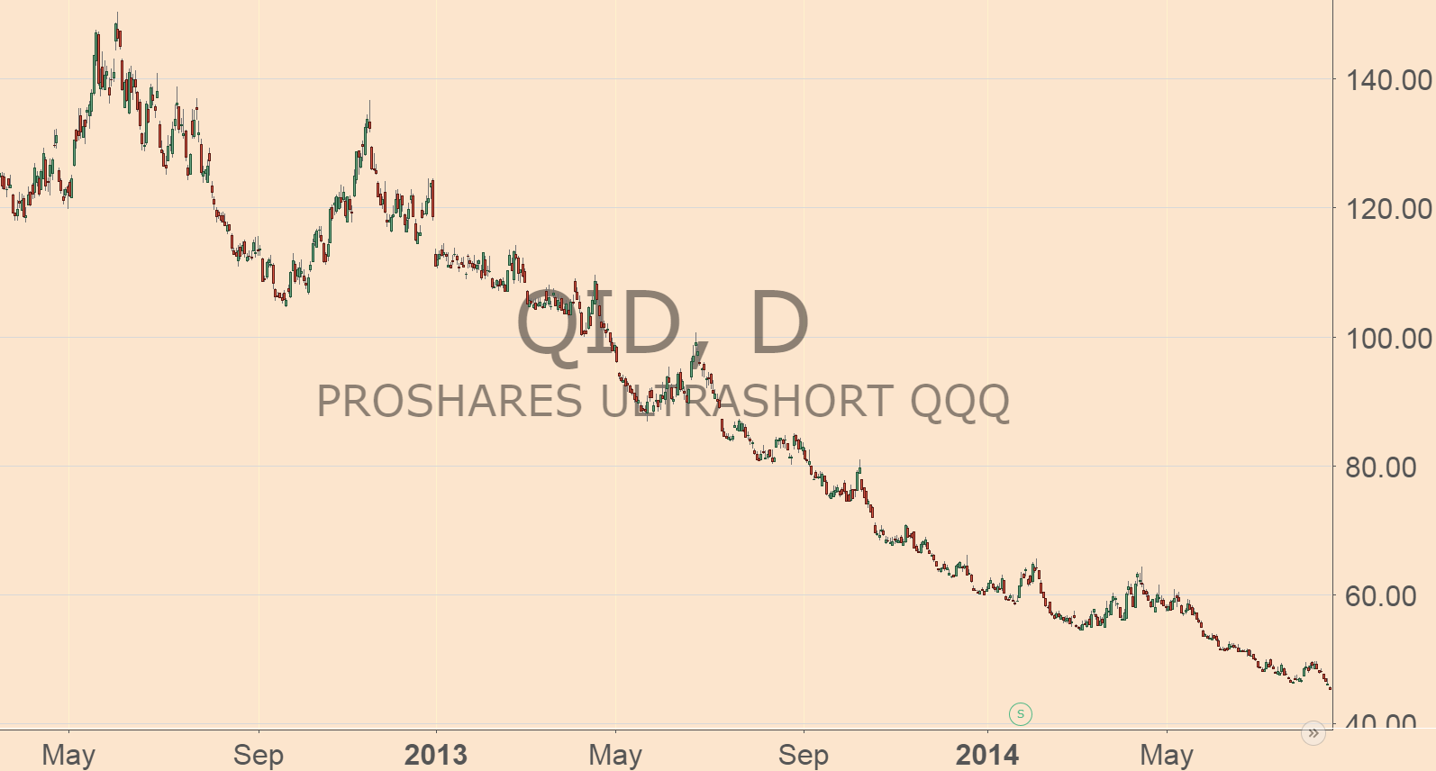 There’s an old Wall Street adage that says: “Don’t panic until the last bear throws in the towel.” Folks, start panicking.