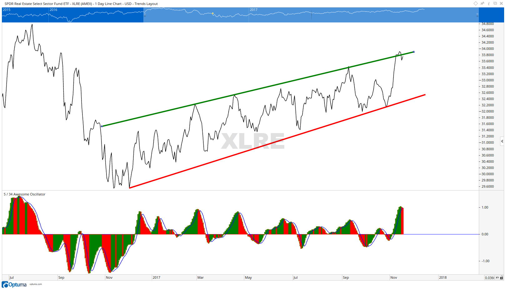 Three separate computer-based buy signals are flashing bullish signals on the hated real estate sector, and I have a possible triple-digit opportunity.