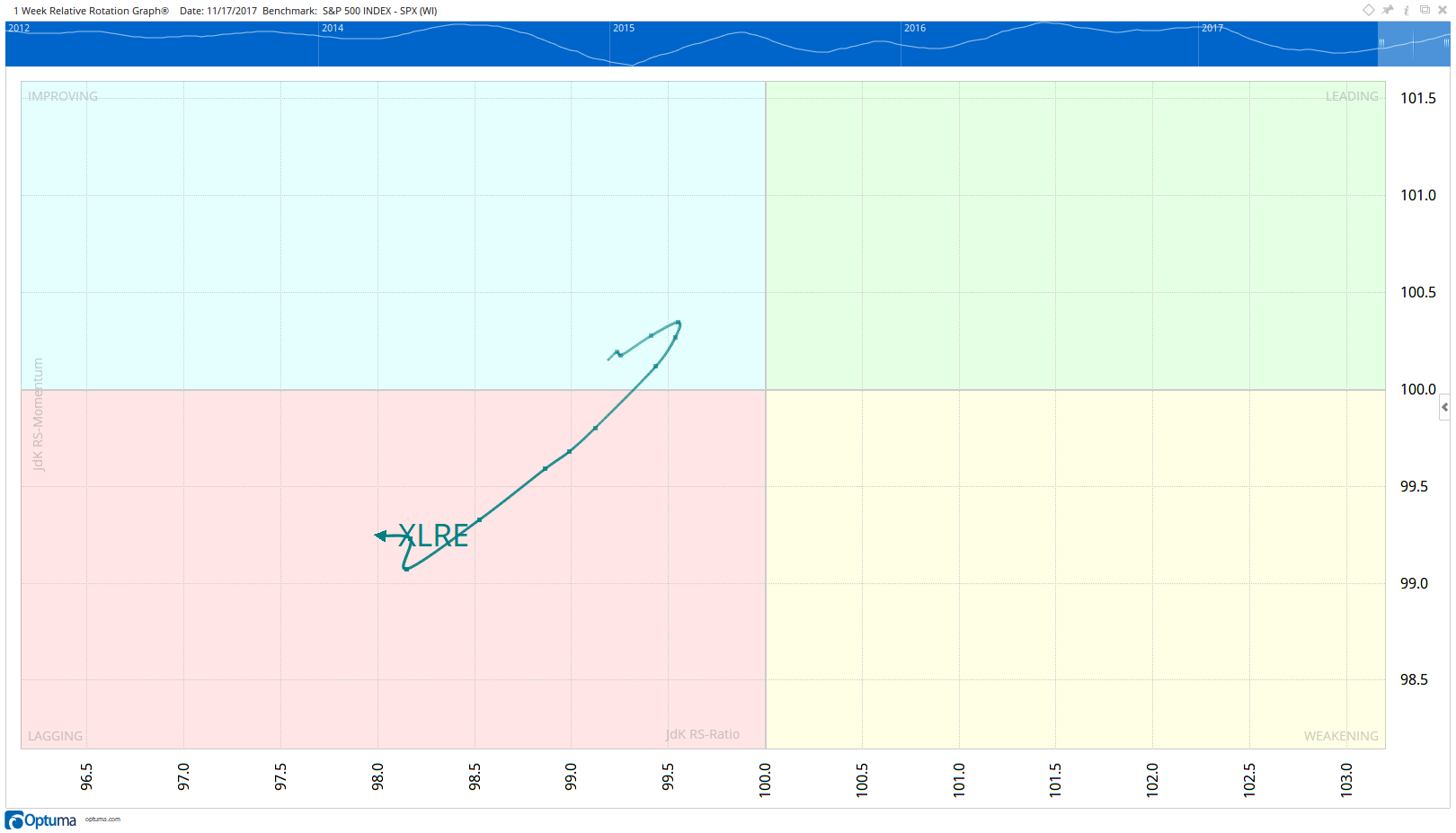 Three separate computer-based buy signals are flashing bullish signals on the hated real estate sector, and I have a possible triple-digit opportunity.