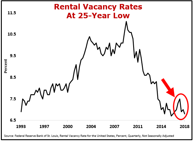 Investors looking for dividend income and lower risk often turn to the housing market as an alternative to stock and bond investments.