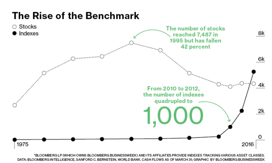 ETFs offer investors a low-cost way to obtain a diversified portfolio. They are a good thing, but Wall Street always takes good things too far.