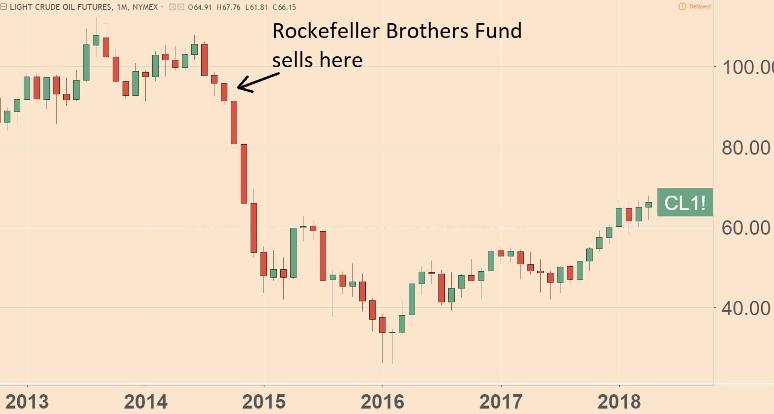 Rockefeller Brothers Fund 2014 Sale