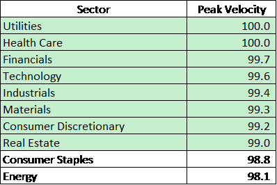 Skeptics argue that the bull market is built on a pile of sand. But My Peak Velocity indicator shows this is a broad-based bull market that should keep climbing.