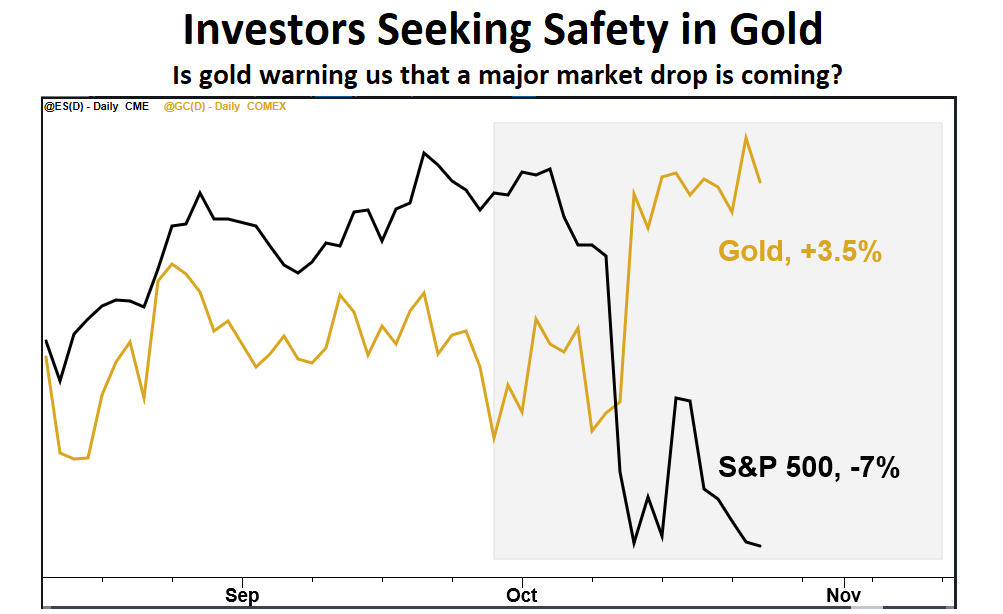 This chart of gold and stocks suggests participants are rethinking the bull market. The longer they doubt, the more likely market behavior gets nasty.