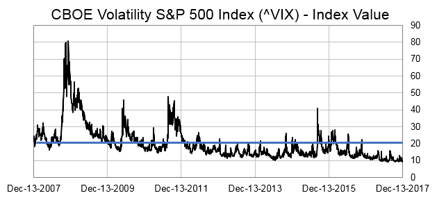 A spike in volatility is an ideal time to collect income by using one trading strategy in particular: selling put options. Here's how to do it.