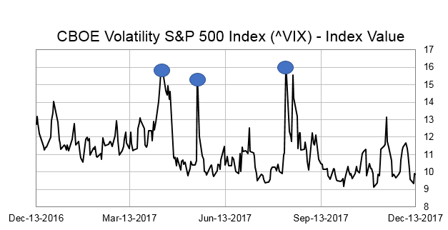 A spike in volatility is an ideal time to collect income by using one trading strategy in particular: selling put options. Here's how to do it.