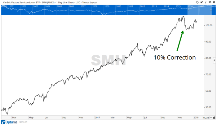 The semiconductor sector hasn’t rallied as quick as the Dow Jones Industrial Average, the S&P 500 or the tech-oriented Nasdaq 100. It simply hasn’t followed the broader markets step for step.