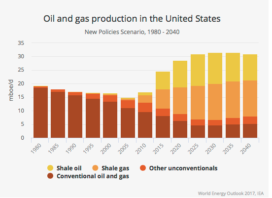 New industries can potentially redefine the way we live. But there’s been a disruptor in the energy sector that’s been largely overlooked: U.S. shale oil production.
