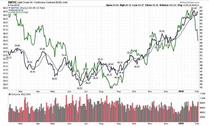 The DRIP ETF will go up when oil stocks go down. But the “3X” in its name means that it’s leveraged, which means that it will move at a higher rate than the fund it’s based off of.