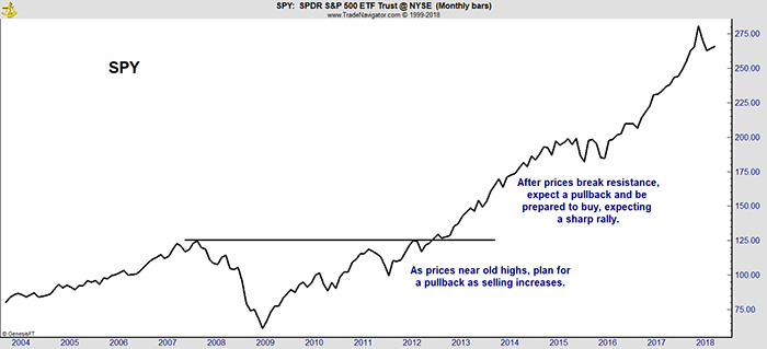 Sunk Cost Bias