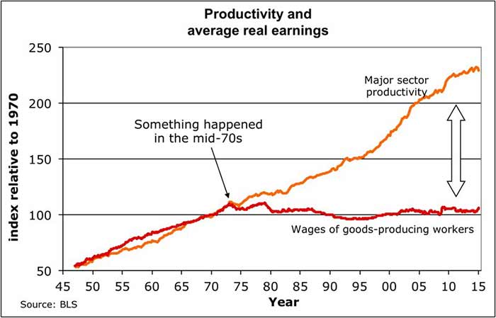 productivity and average real earnings chart