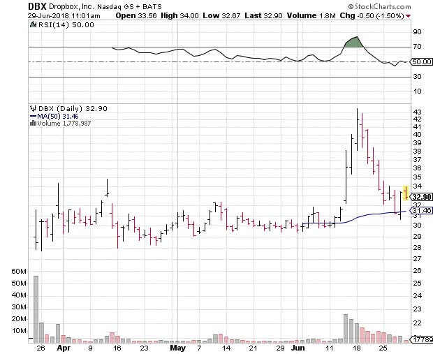 Dropbox BOX Stock Graph