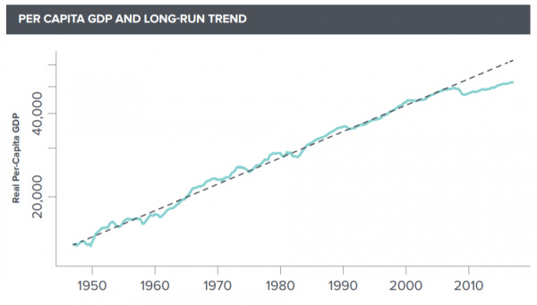 U.S. gross domestic product (GDP)