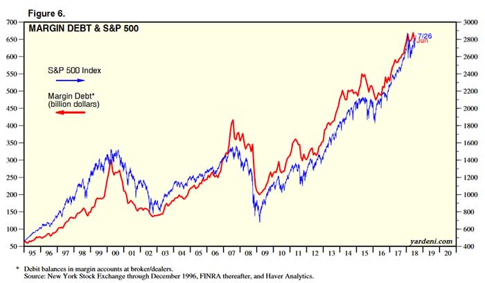 Margin debt chart