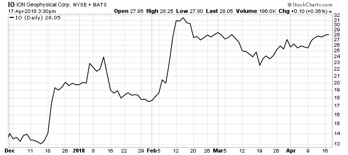 Insider Buying Signals