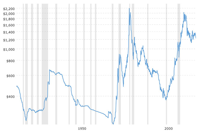 Gold chart