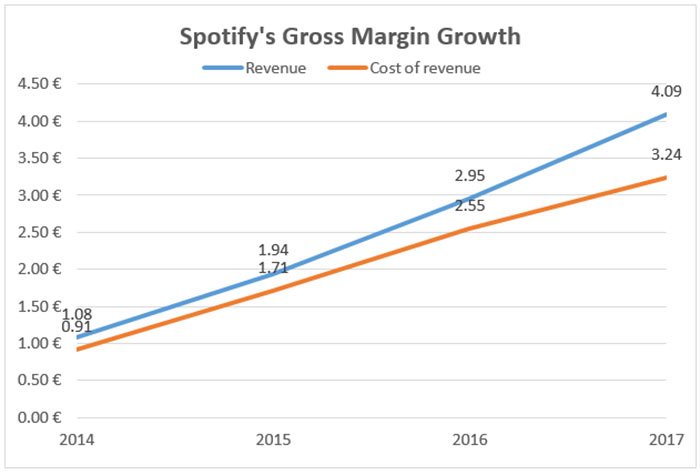 Spotify Technology