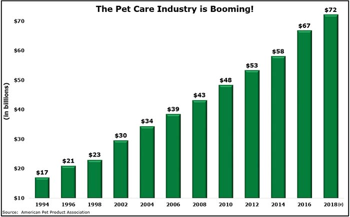 Pet Care Industry Growth