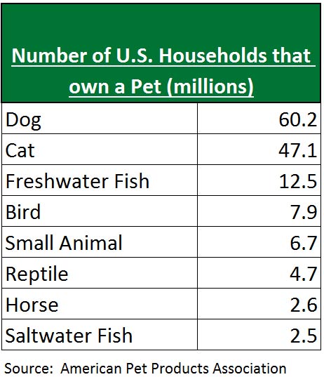 US Households that Own Pets