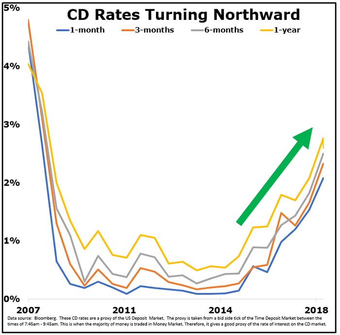 What Causes Cd Rates To Go Up