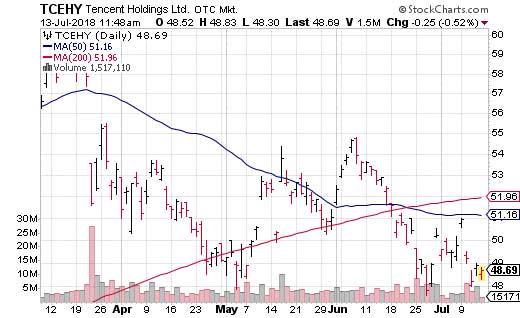 Tencent Holdings