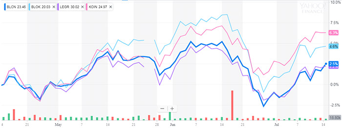 leading stocks to profit from blockchain explosion