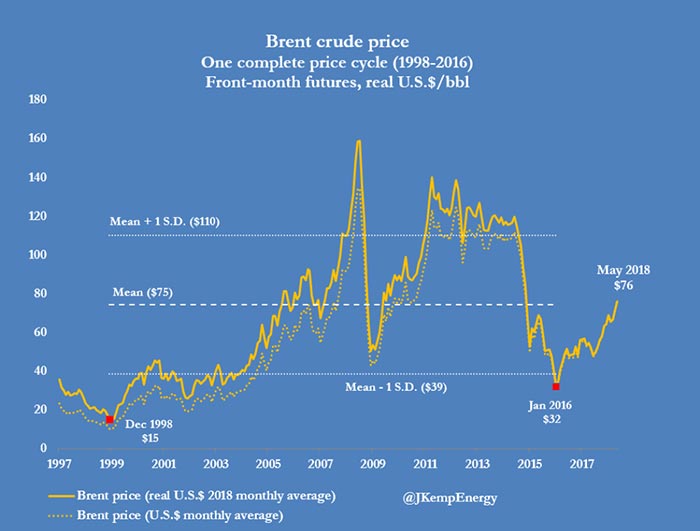 Brent Crude Price 1998-2016