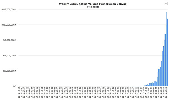 Weekly LocalBitcoins Volume Chart
