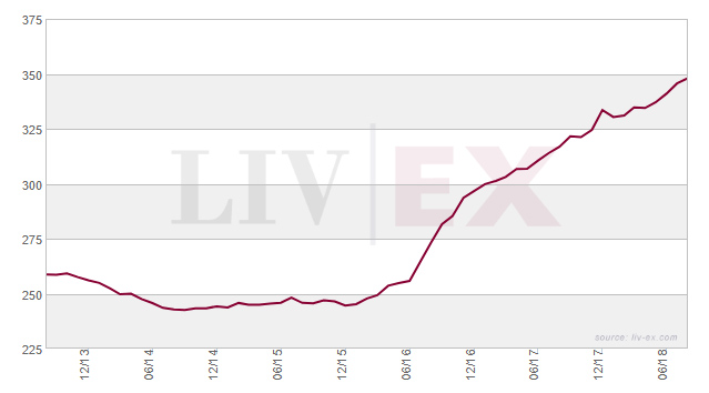 Liv-ex Fine Wine Index 1000 chart