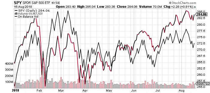 SPY chart