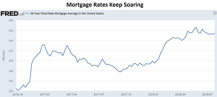 Mortgage rates chart