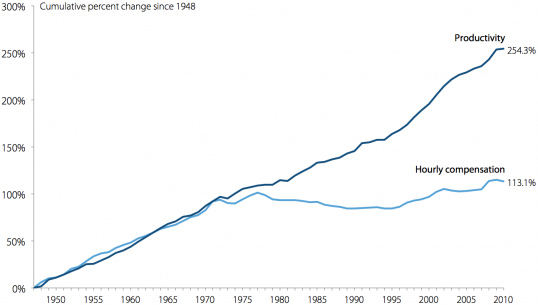 Productivity Growth and Wages