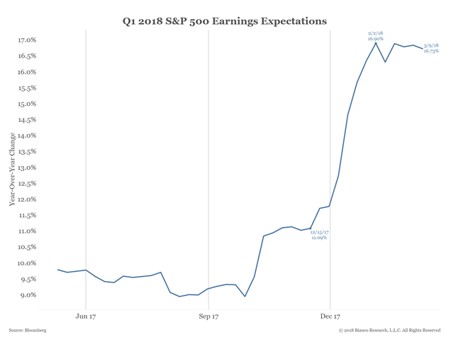 Earnings Expectations