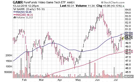 The ETFMG Video Game Tech ETF