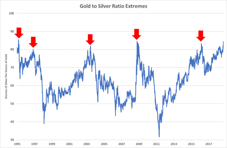 Is Now A Good Time To Invest In Silver