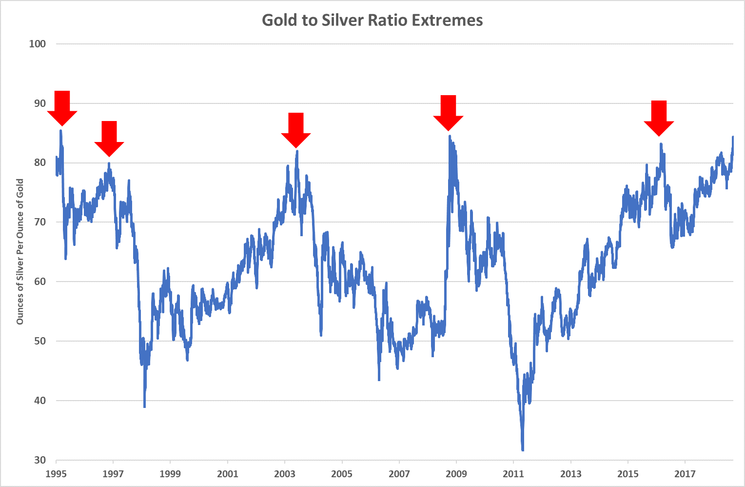 The fear of slowing growth around the world drove the price of silver lower. That said, silver is a great speculation today.