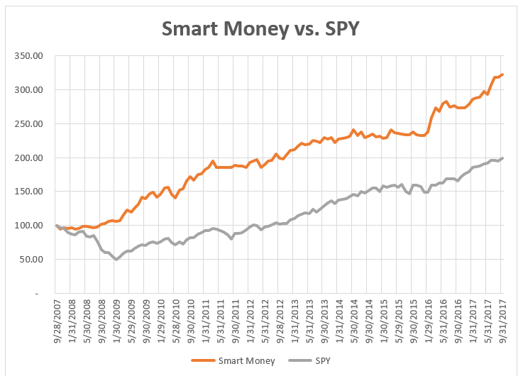 Allocating part of your portfolio to this proven, time-based strategy is essential. You're practically guaranteed to beat the market.