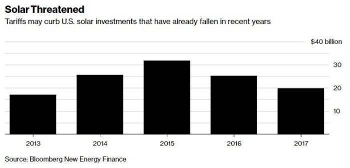 The U.S. solar industry employs between 260,000 and 374,000 workers. All but 38,000 of those work in installation. “Solar installer” is poised to become the fastest-growing job in the United States over the next 10 years. Still, U.S. manufacturers aren’t entirely winners.