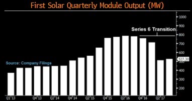 The U.S. solar industry employs between 260,000 and 374,000 workers. All but 38,000 of those work in installation. “Solar installer” is poised to become the fastest-growing job in the United States over the next 10 years. Still, U.S. manufacturers aren’t entirely winners.