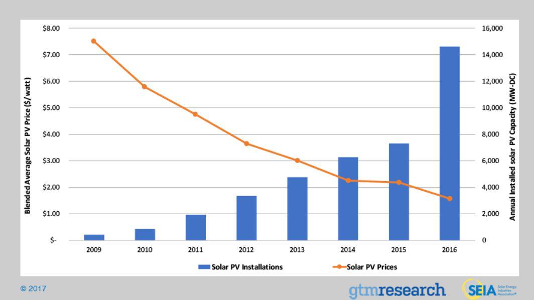 As prices drop and technology continues to advance, more companies and even residents are going to flock to renewable energy.