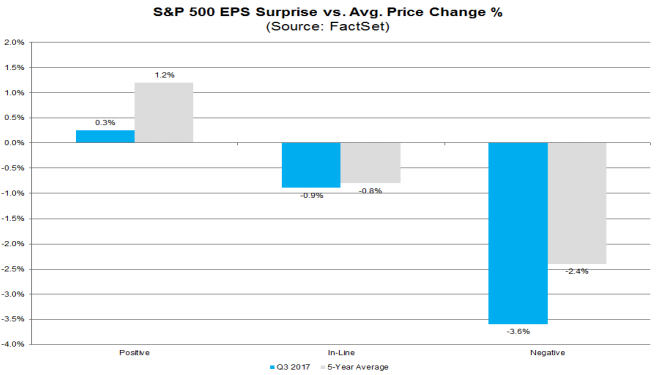 Stocks have been plunging on bad earnings reports. It makes sense to see a stock go down, but the magnitude of the plunges is worse than normal.