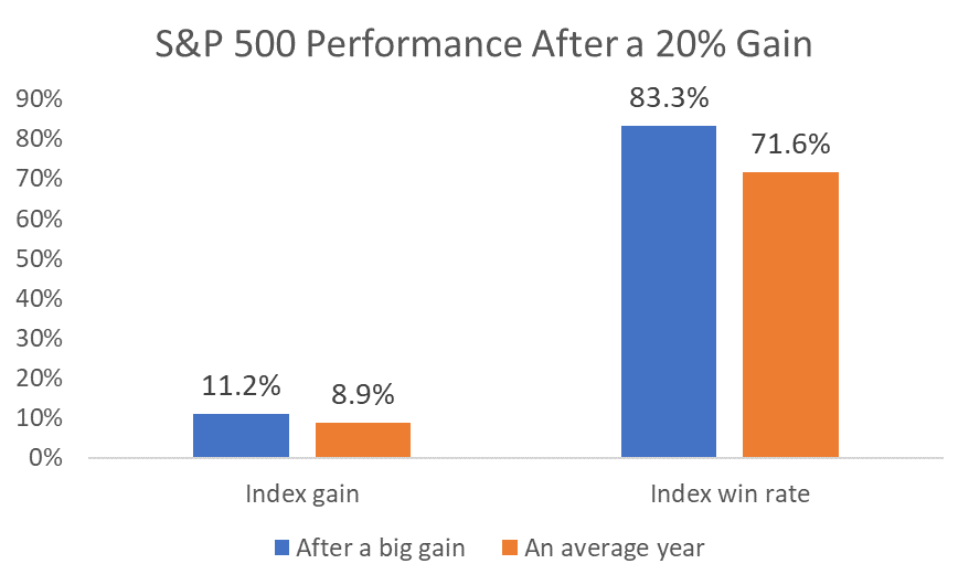 With just a few days left in the year, it looks like the S&P 500 Index will deliver a gain of 20% or more for 2017. Investors should be happy about that.