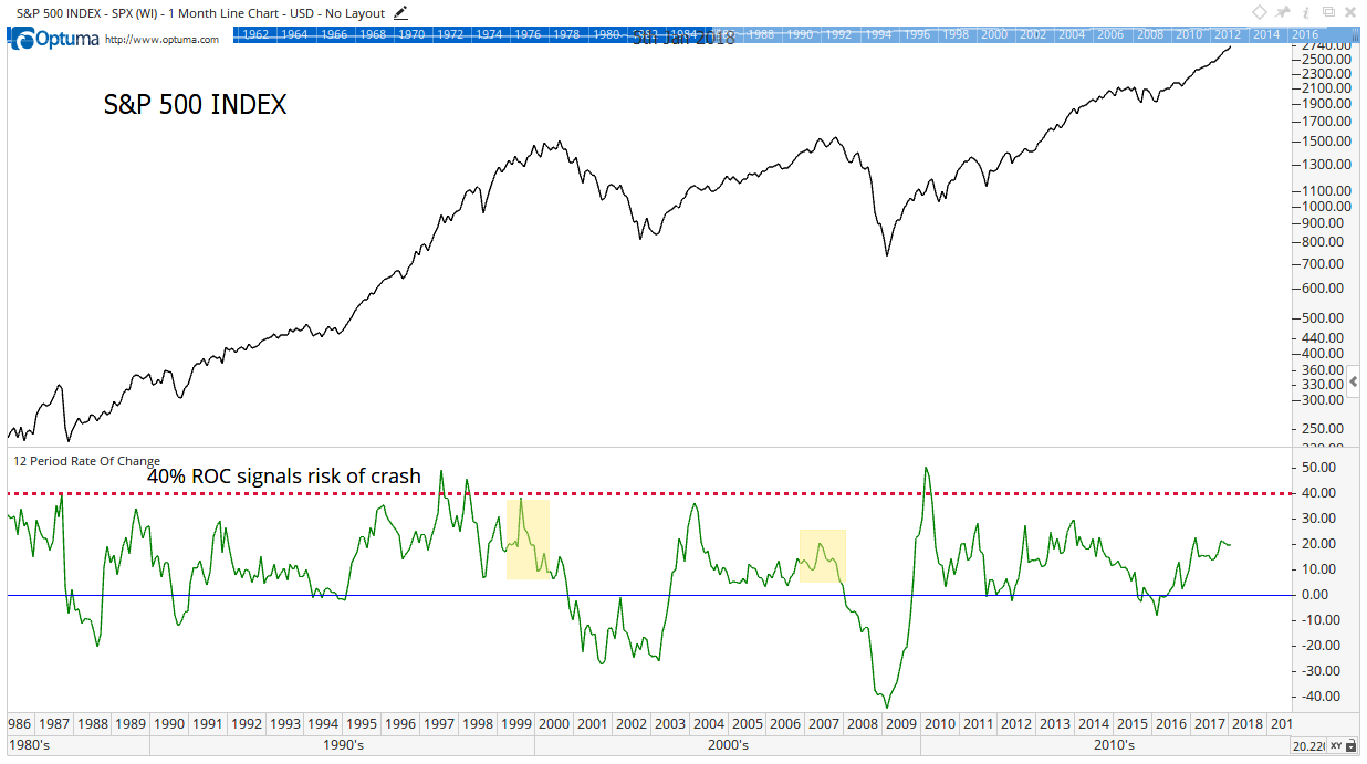 Roc Stock Chart