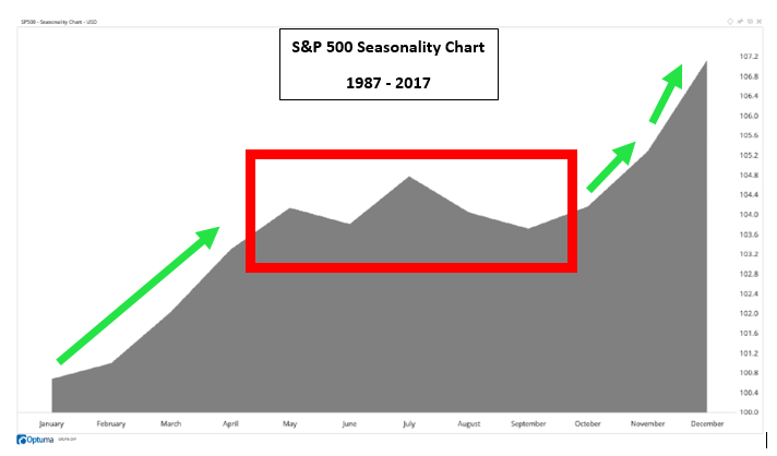 This is one of the best times of the year to jump into the stock market. And today, I’ll share with you a sector’s prime season that's about to start.