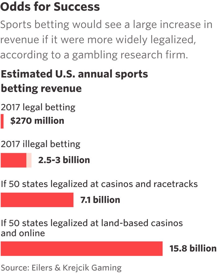 sports betting industry naics