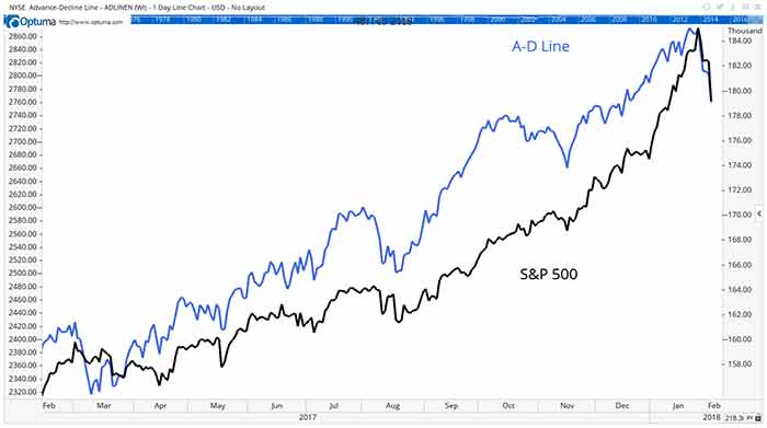 stock-decline-charts-2-One tool many large firms use is the advance-decline line indicator. This tool helps to gauge whether or not we are headed for a bear market. 