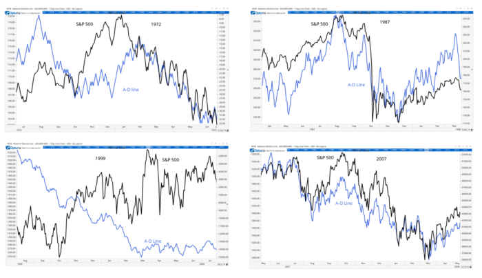 One tool many large firms use is the advance-decline line indicator. This tool helps to gauge whether or not we are headed for a bear market. 