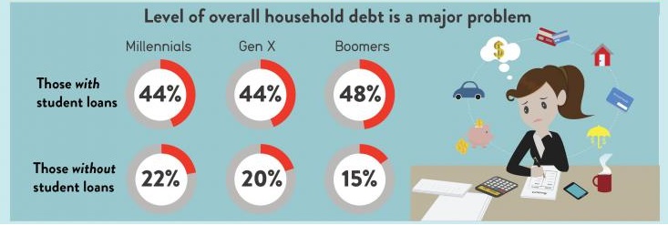 You shouldn’t have to work well into your golden years because student loans deny you the retirement you deserve. But many seniors have no choice.