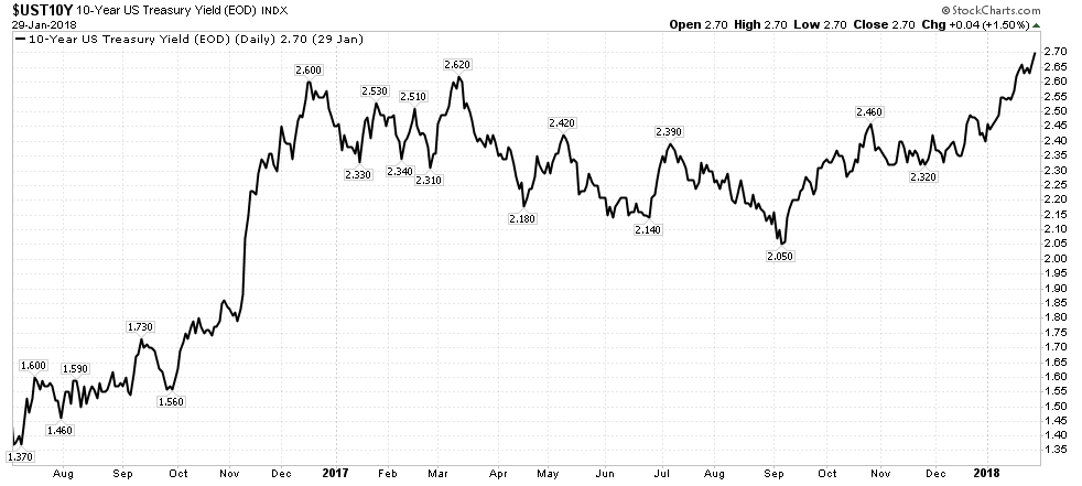 You see, the likelihood of a financial crisis is how corporate bonds, slow-growth dividend stocks, gold and bitcoin are priced today. Now, with economic growth happening worldwide and interest rates rising, the prices of these investments are going to get clobbered as people sell them.