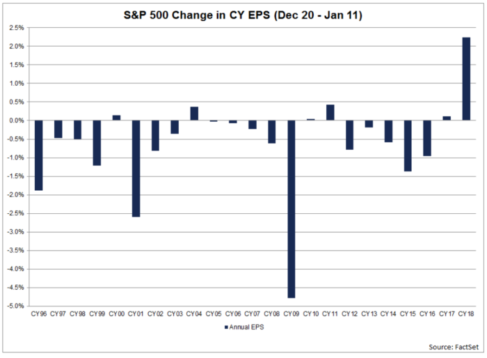 The chart here shows how unusual it is for analysts to boost earnings estimates at this time of year. As the chart shows, analysts are usually reducing their estimates in this three-week period. Here's what that means for the market.